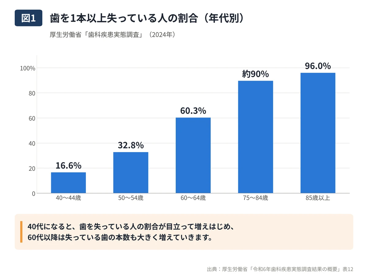 図1：歯を1本以上失っている人の割合（年代別）。40〜44歳16.6%、50〜54歳32.8%、60〜64歳60.3%、75〜84歳約90%、85歳以上96.0%