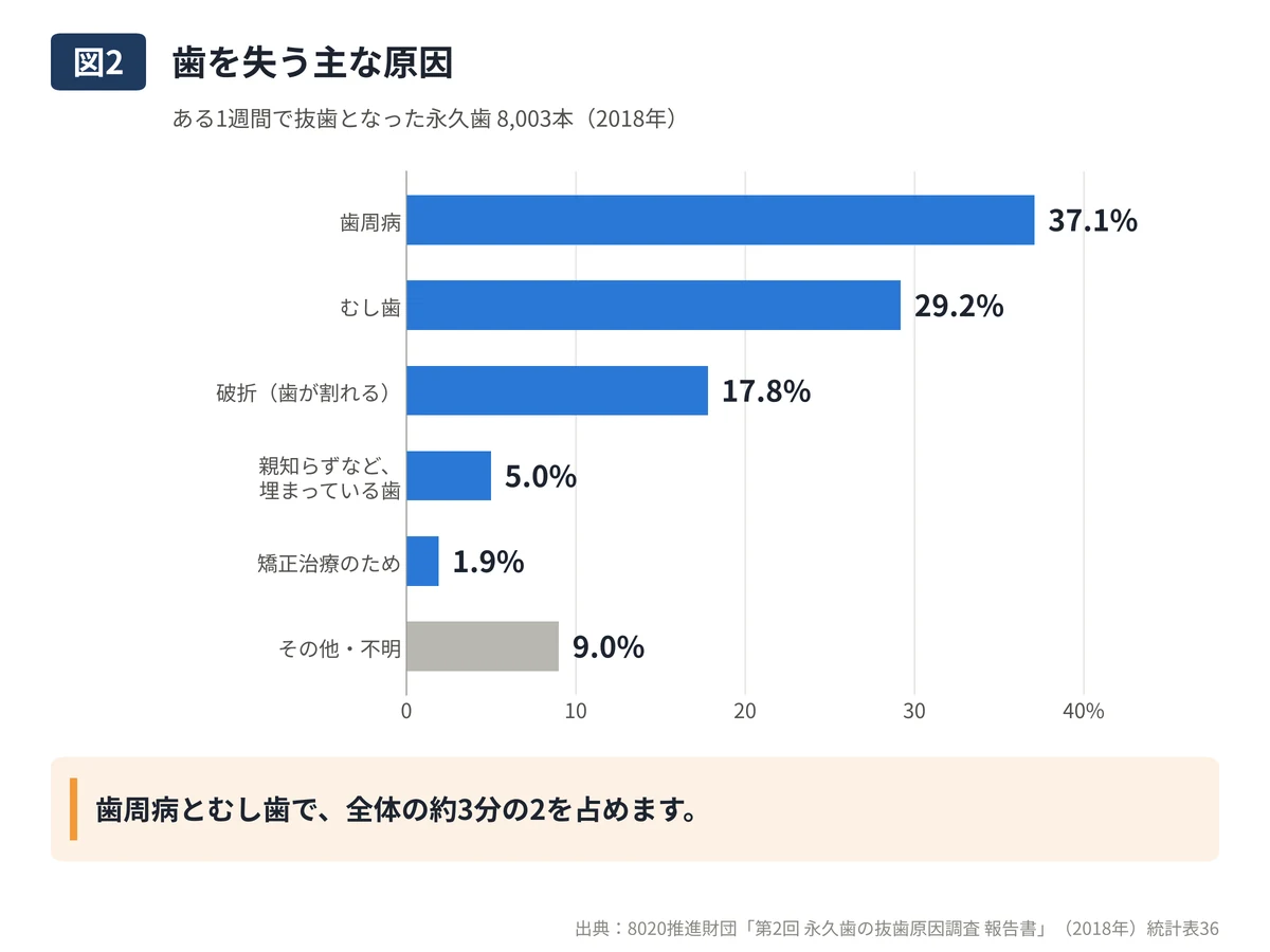 図2：歯を失う主な原因。歯周病37.1%、むし歯29.2%、破折17.8%、親知らずなど埋まっている歯5.0%、矯正治療のため1.9%、その他・不明9.0%