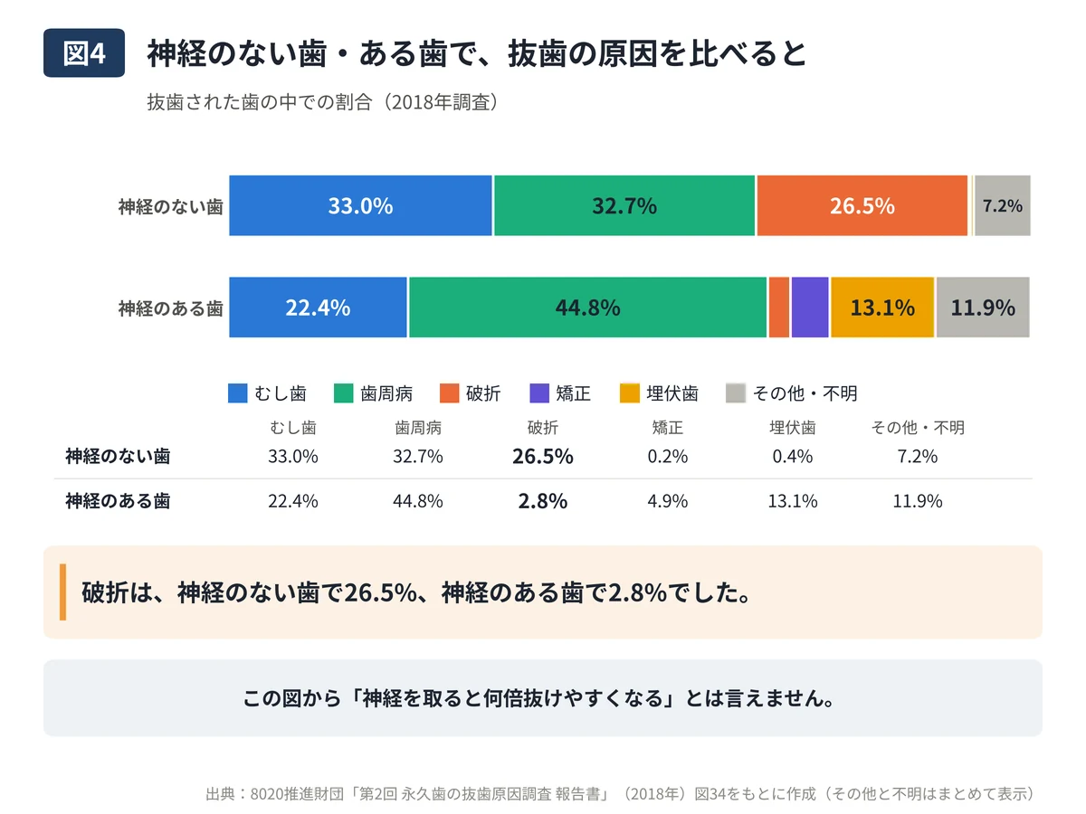 図4：神経のない歯・ある歯で抜歯の原因を比べた図。破折は神経のない歯で26.5%、神経のある歯で2.8%